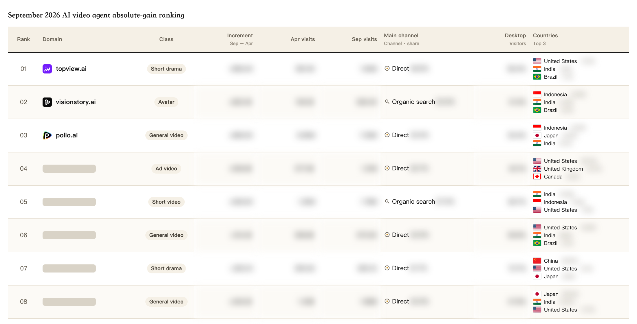 First rows of the visit change ranking. Top 3 domains are visible. Figures are masked. All 50 rows are in the PDF.