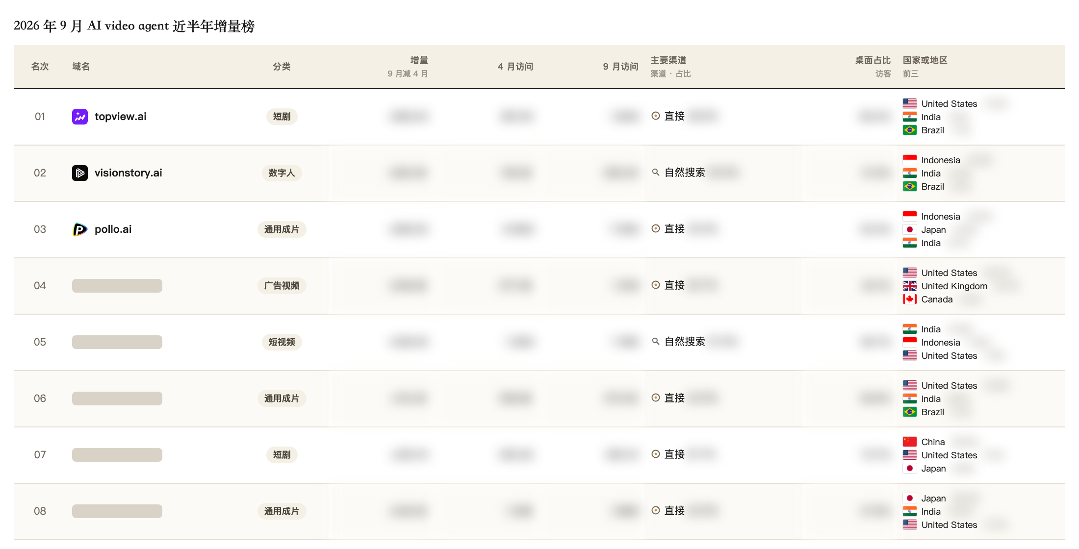 访问量变化榜前几行。前 3 名域名可见，读数已打码。完整 50 行在 PDF。
