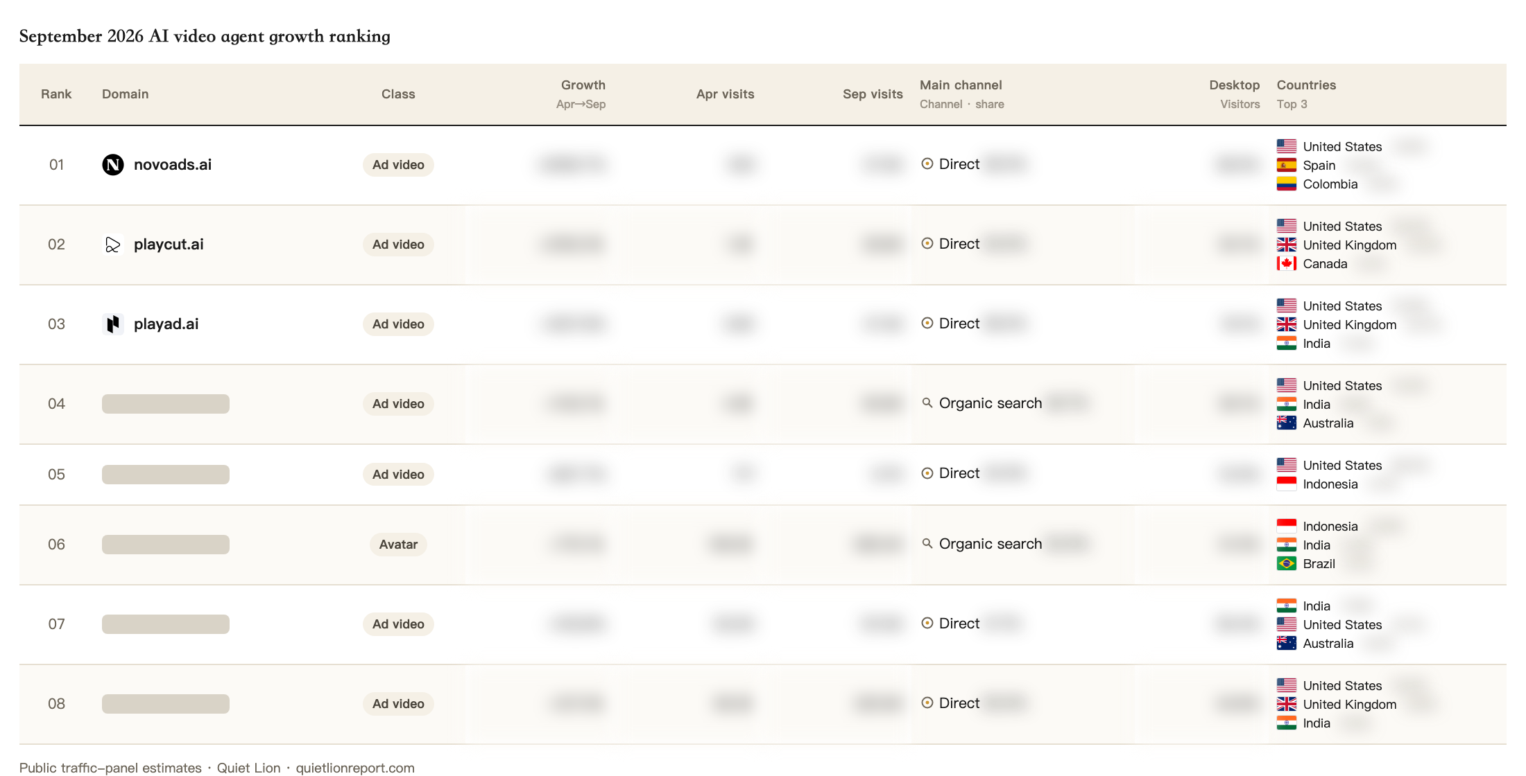 First rows of the visit growth ranking. Top 3 domains are visible. Figures are masked. All 50 rows are in the PDF.