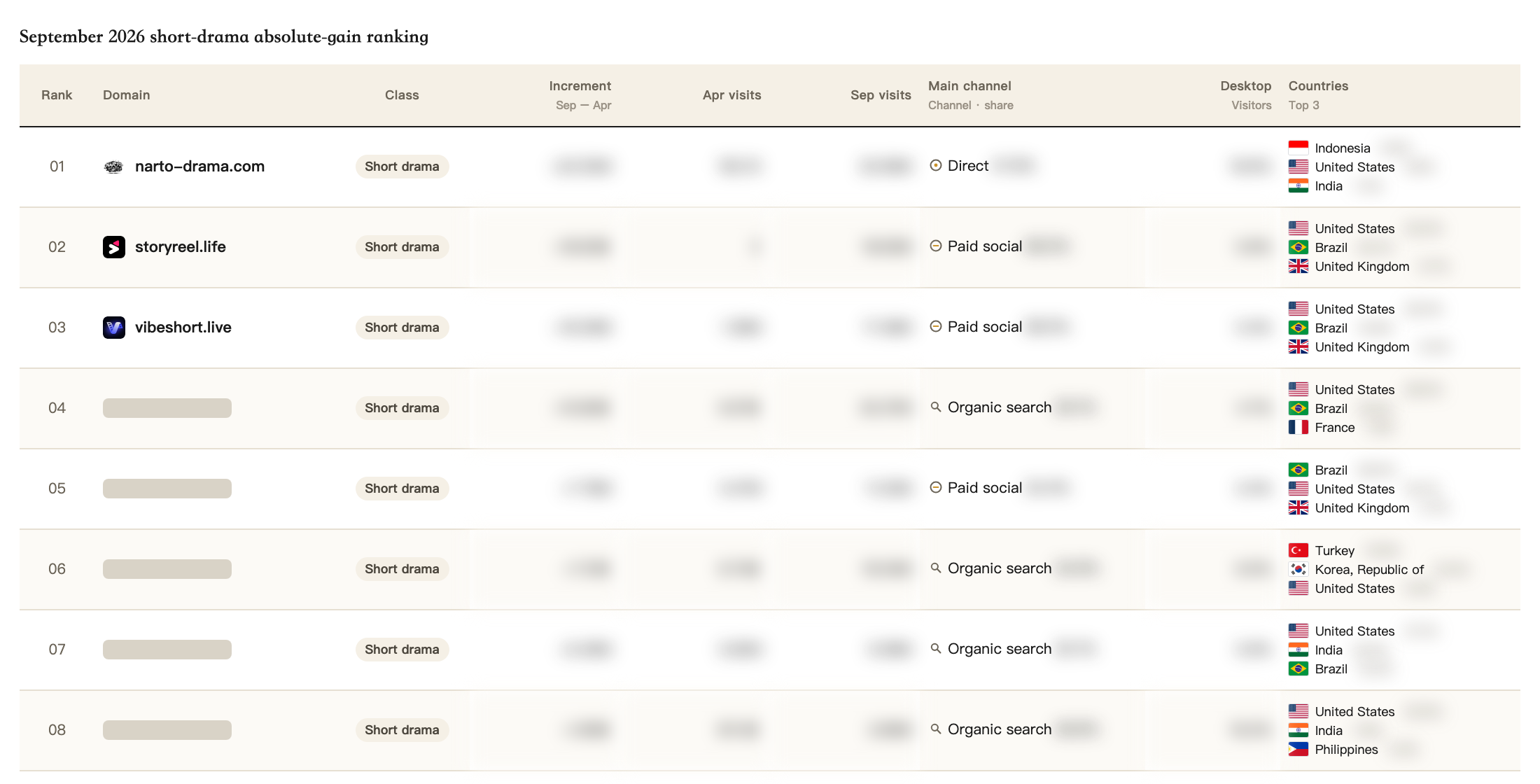 First rows of the visit change ranking. Top 3 domains are visible. Figures are masked. Full table is in the PDF.