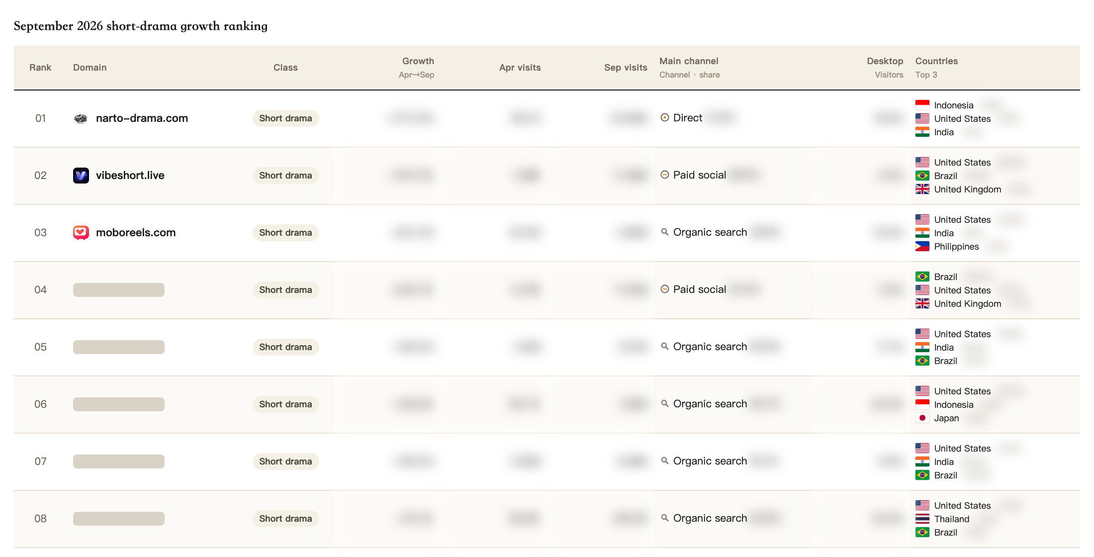 First rows of the visit growth ranking. Top 3 domains are visible. Figures are masked. Full table is in the PDF.