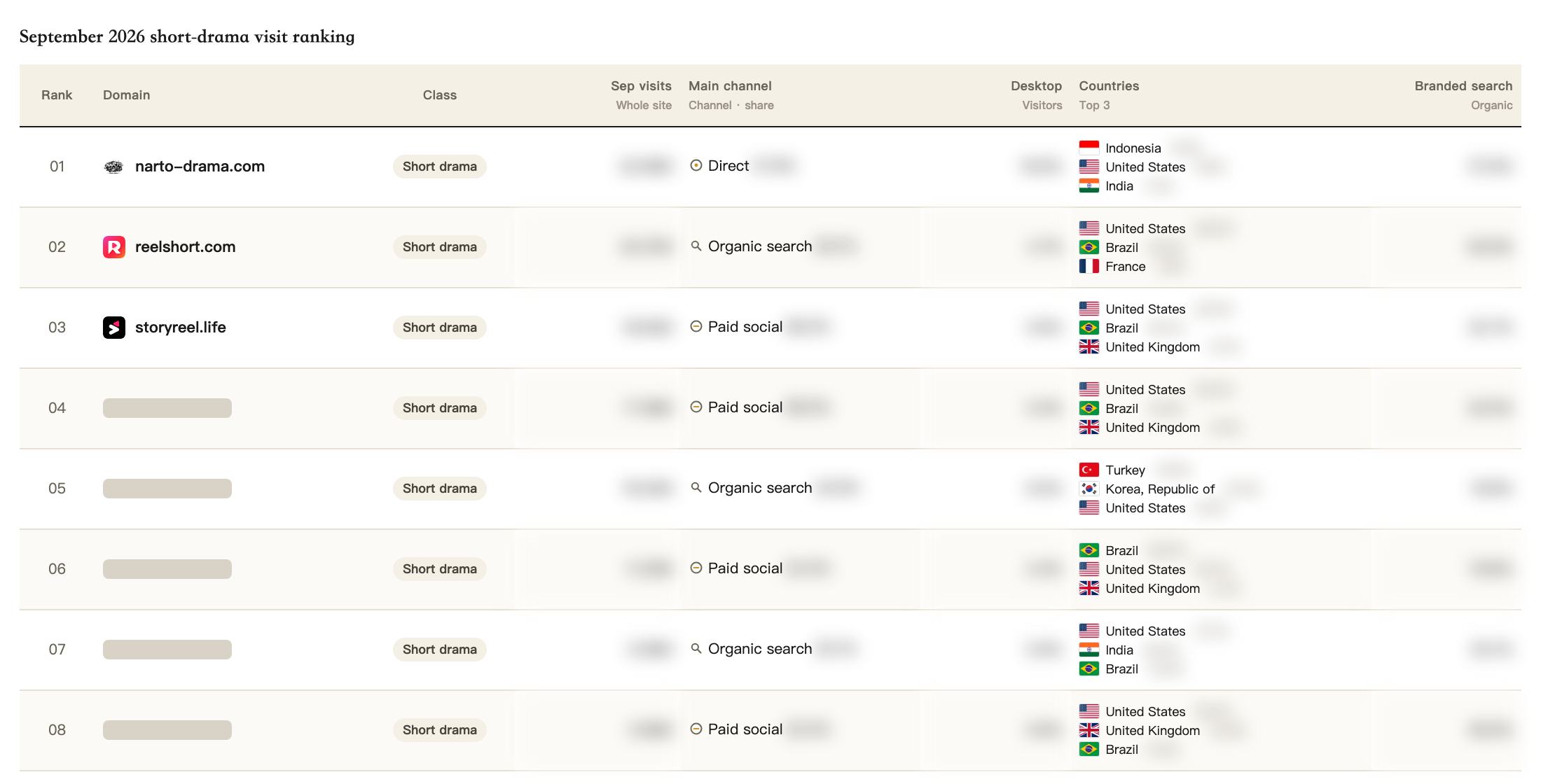 First rows of the visit ranking. Top 3 domains are visible. Figures are masked. Full table is in the PDF.