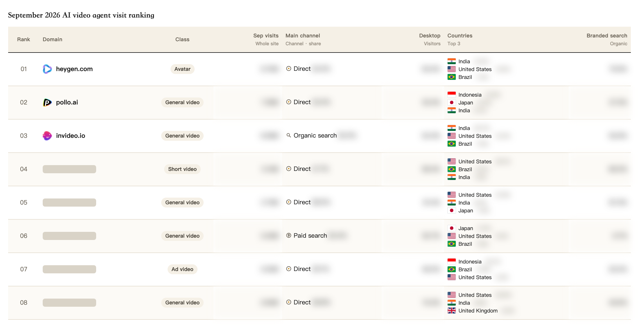 First rows of the September 2026 visit ranking. Top 3 domains are visible. Figures are masked. All 50 rows are in the PDF.