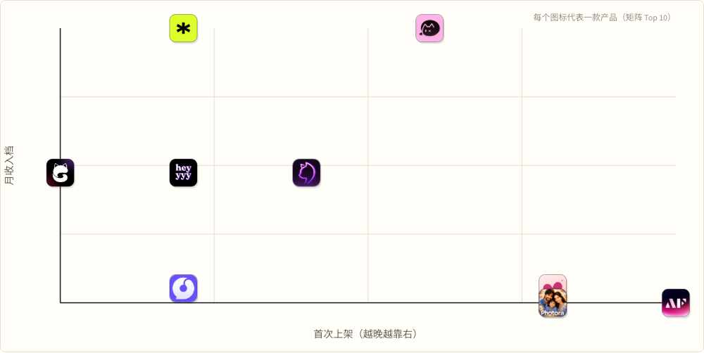 Overall Late launch × high revenue