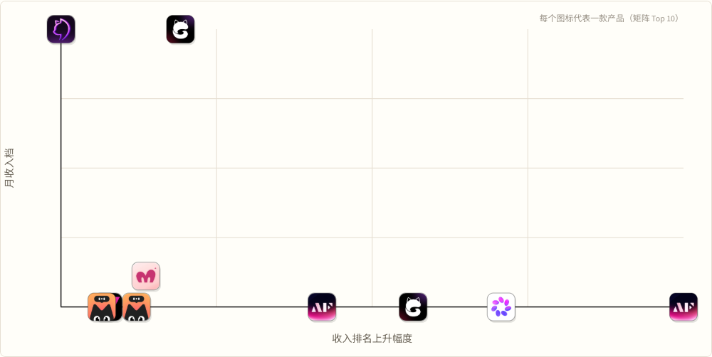 Overall High revenue × high climb