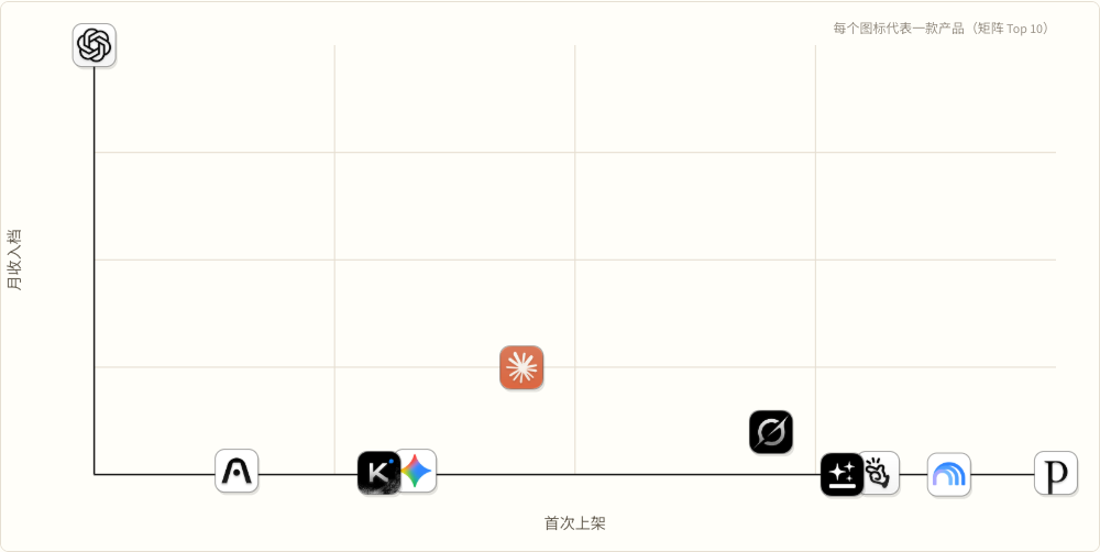 Assistant Late launch × high revenue