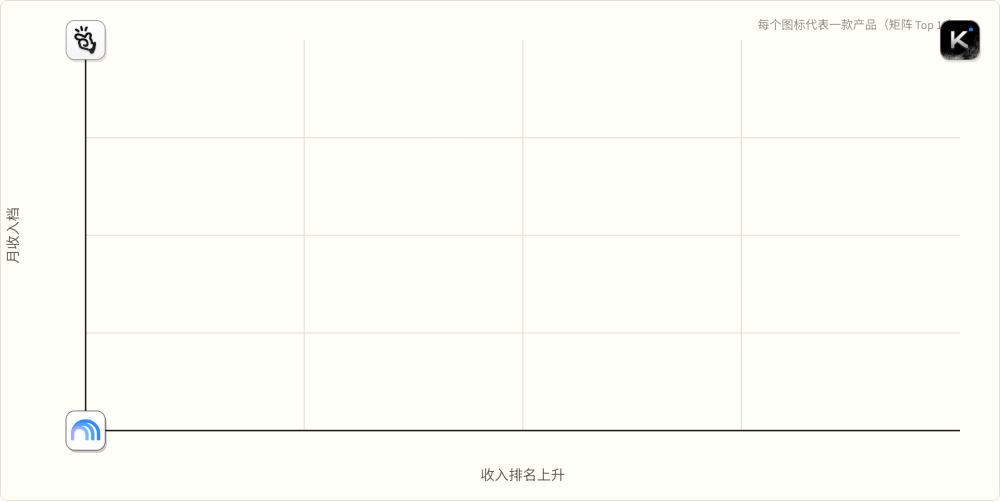 Assistant High revenue × high climb