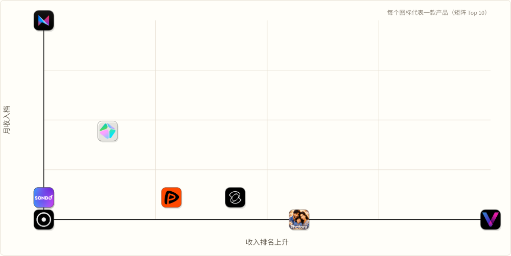 Content High revenue × high climb
