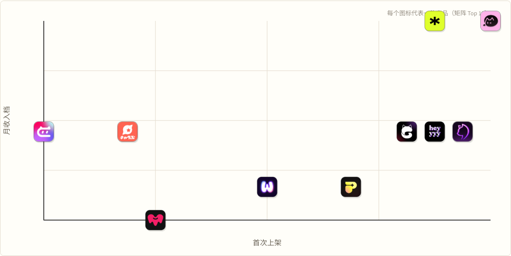 Companion Late launch × high revenue