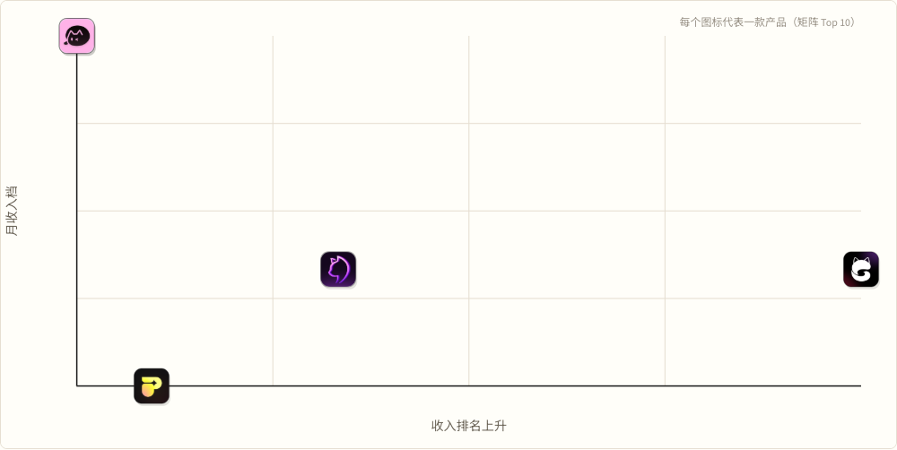 Companion High revenue × high climb