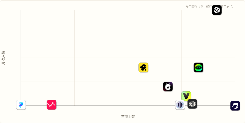 Other Late launch × high revenue