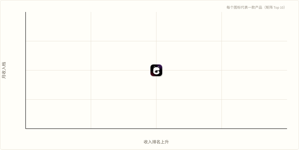 Other High revenue × high climb